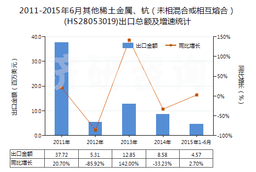 2011-2015年6月其他稀土金屬、鈧（未相混合或相互熔合）(HS28053019)出口總額及增速統(tǒng)計(jì)
